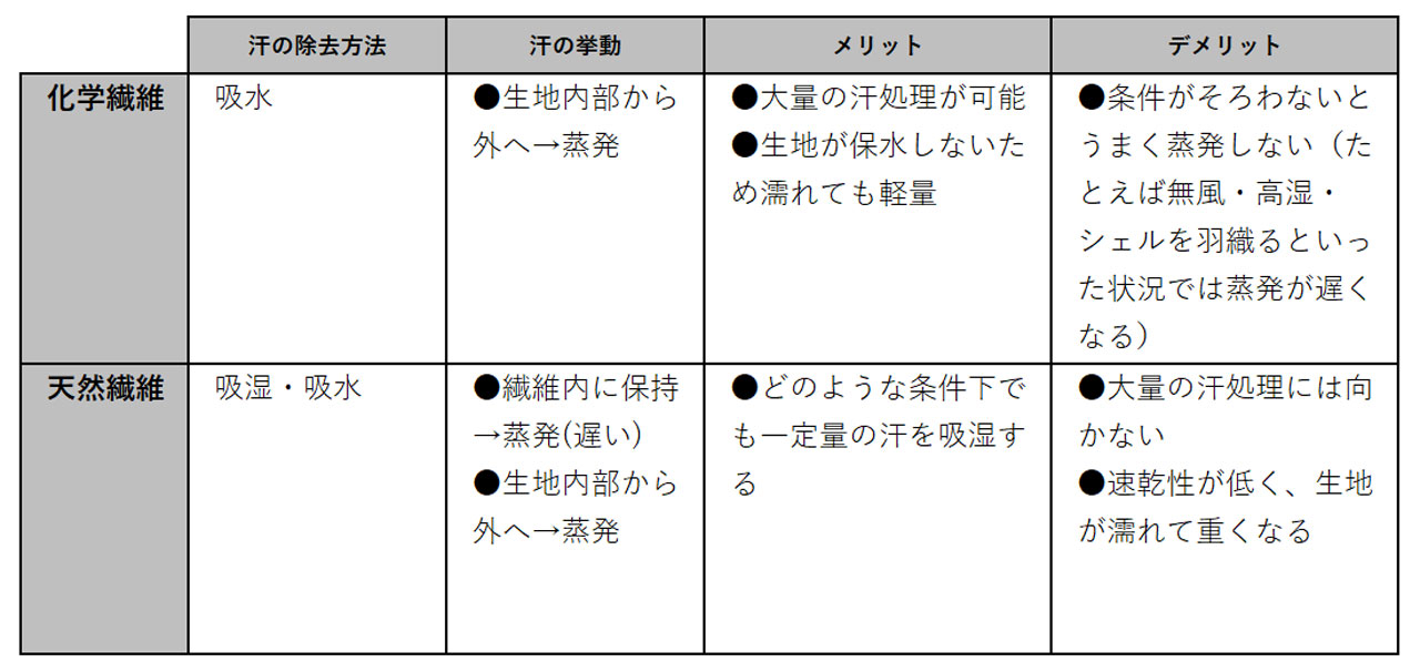 山と道ラボ【ベースレイヤー編#3】天然素材と化学繊維 | 山と道 U.L.