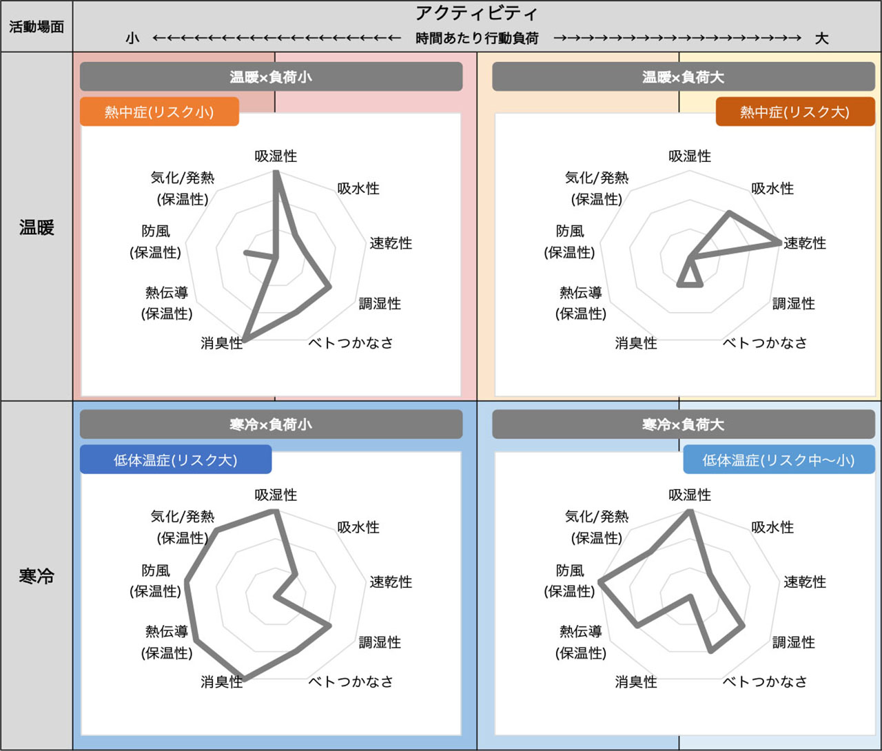 山と道ラボ【ベースレイヤー編#5】各ベースレイヤー素材の総合的評価