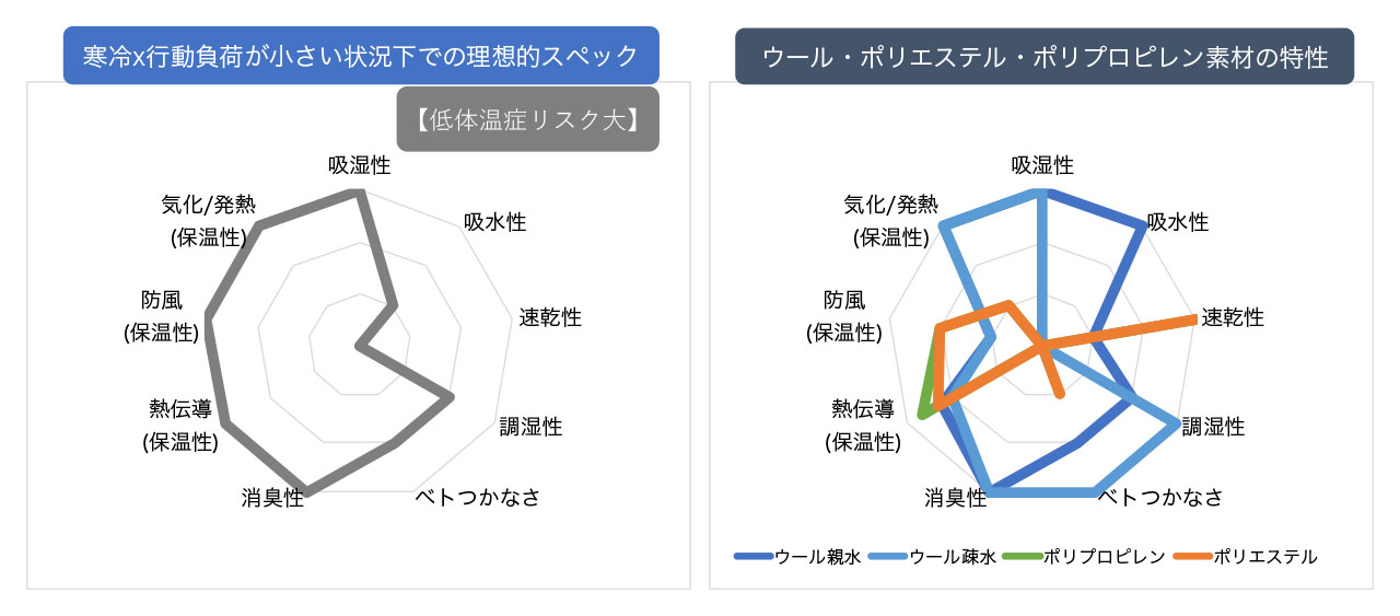 山と道ラボ【ベースレイヤー編#5】各ベースレイヤー素材の総合的評価